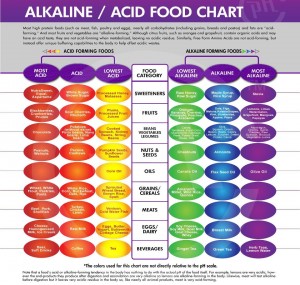 Alkaline vs Acid foods